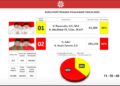 Zukri-Tamrin Deklarasikan Kemenangan Pilkada Pelalawan 2024, Unggul Versi Quick Count