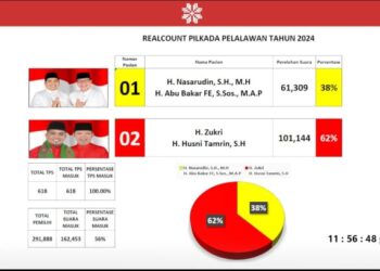 Zukri-Tamrin Deklarasikan Kemenangan Pilkada Pelalawan 2024, Unggul Versi Quick Count