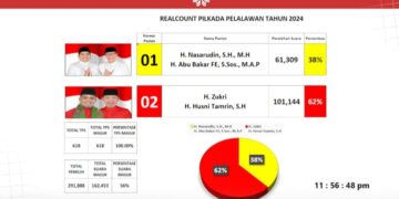 Zukri-Tamrin Deklarasikan Kemenangan Pilkada Pelalawan 2024, Unggul Versi Quick Count