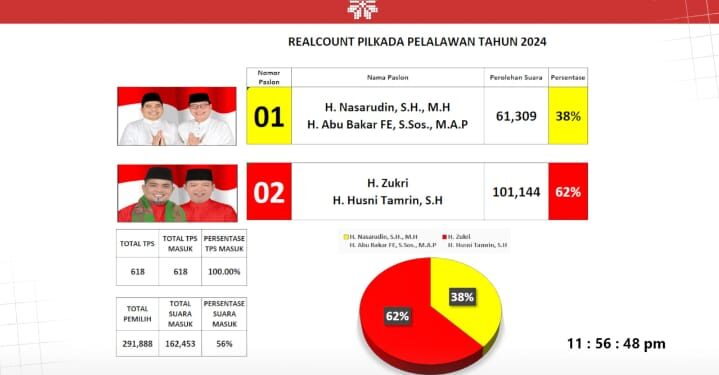Zukri-Tamrin Deklarasikan Kemenangan Pilkada Pelalawan 2024, Unggul Versi Quick Count
