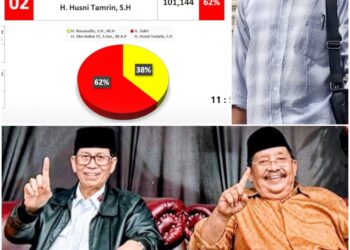 H Zukri-Husni Tamrin Unggul Telak di Pilkada Pelalawan 2024 Tanpa Dukungan Mantan Bupati