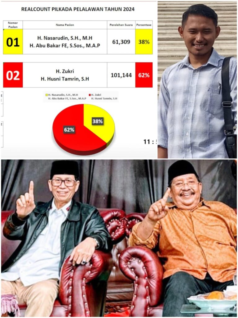 H Zukri-Husni Tamrin Unggul Telak di Pilkada Pelalawan 2024 Tanpa Dukungan Mantan Bupati