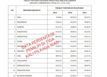 Kabupaten Rokan Hulu Nomor Dua Tertinggi Persentase Tingkat Pemilih Di Riau, Dengan Angka 69.23℅