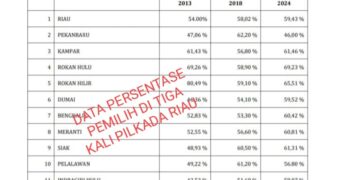 Kabupaten Rokan Hulu Nomor Dua Tertinggi Persentase Tingkat Pemilih Di Riau, Dengan Angka 69.23℅
