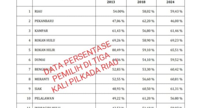 Kabupaten Rokan Hulu Nomor Dua Tertinggi Persentase Tingkat Pemilih Di Riau, Dengan Angka 69.23℅