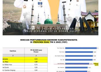 Rohul Catat Pertumbuhan Ekonomi Tertinggi di Riau, Bukti Kepemimpinan Visioner Bupati Anton dan Wabup Syafaruddin Poti