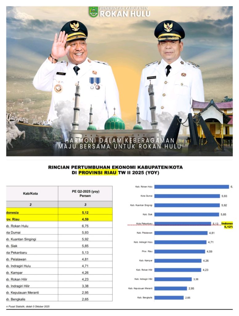 Rohul Catat Pertumbuhan Ekonomi Tertinggi di Riau, Bukti Kepemimpinan Visioner Bupati Anton dan Wabup Syafaruddin Poti